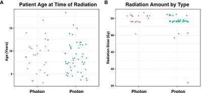 Radiation Induced Cavernomas in the Treatment of Pediatric Medulloblastoma: Comparative Study Between Proton and Photon Radiation Therapy